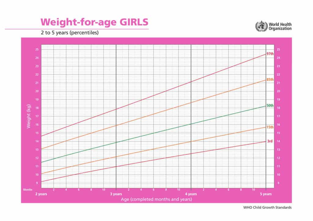 percentili di crescita bambine peso età da 2 anni a 5 anni
