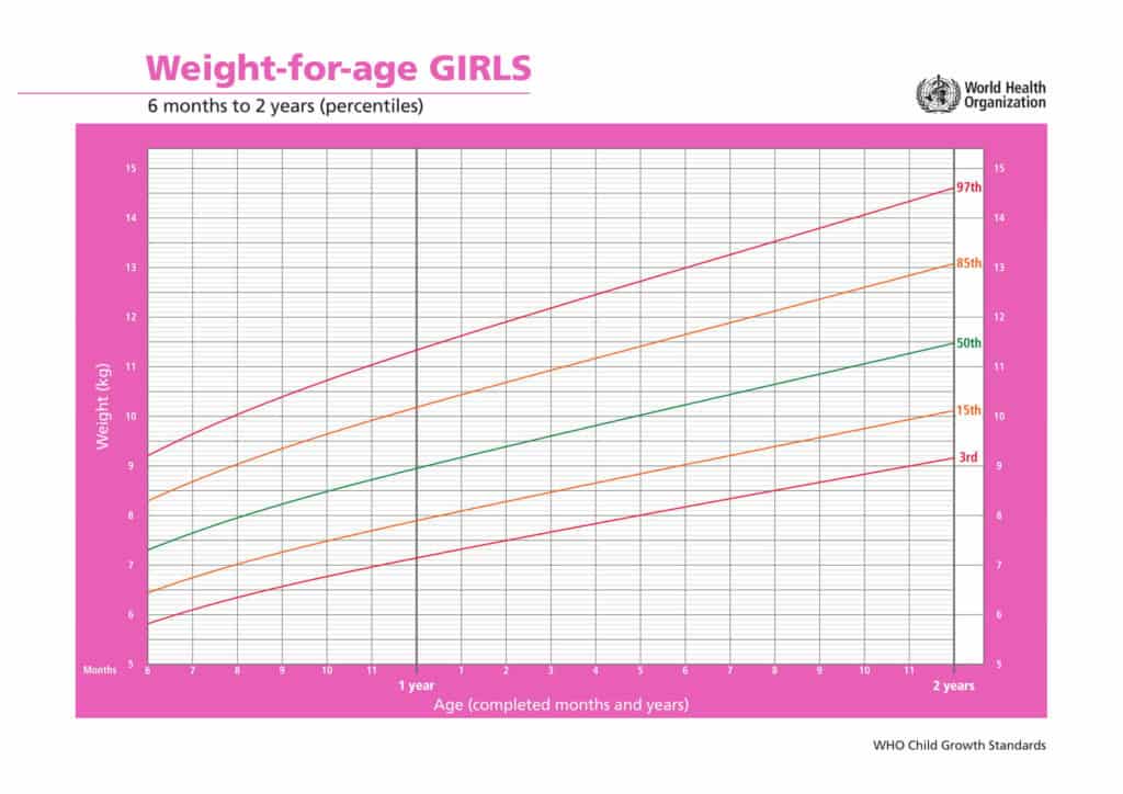percentili di crescita bambine peso età da 6 mesi a 2 anni