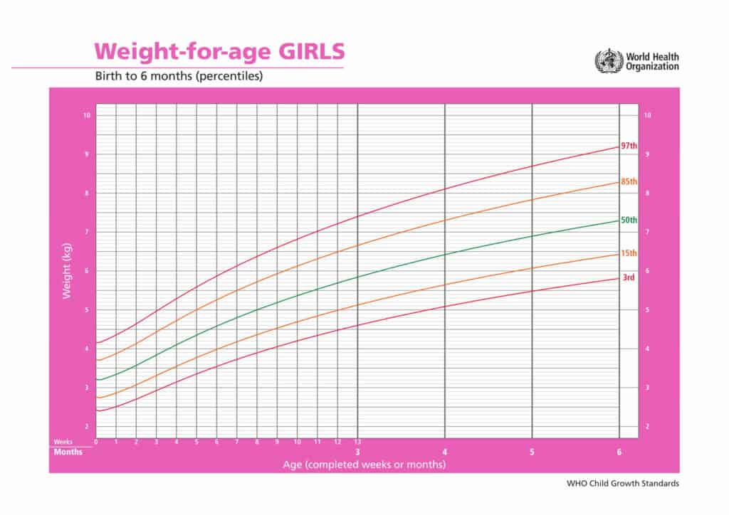 percentili di crescita bambine peso età dalla nascita a 6 mesi