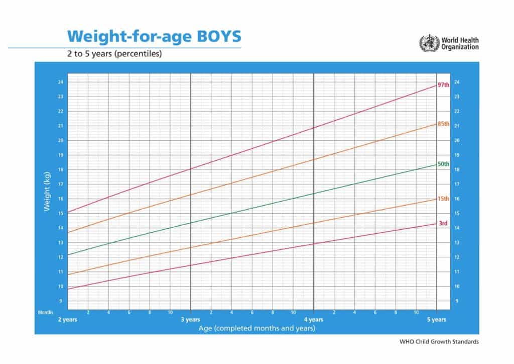 percentili di crescita bambini peso età da anni 2 a 5 anni