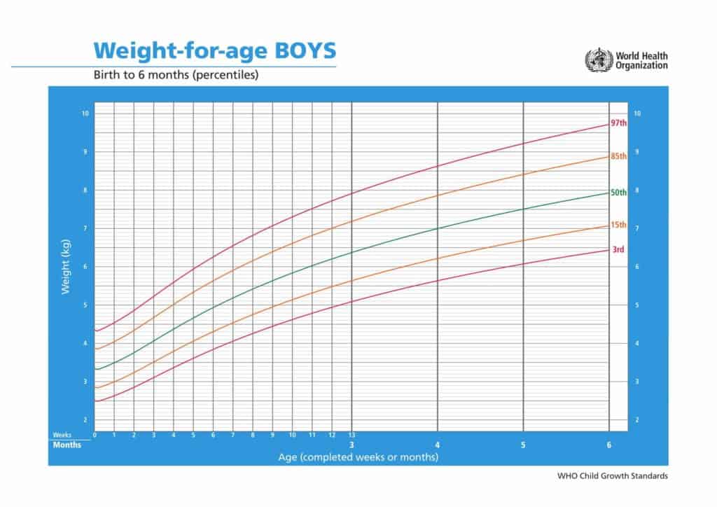 percentili di crescita bambini peso età dalla nascita a 6 mesi